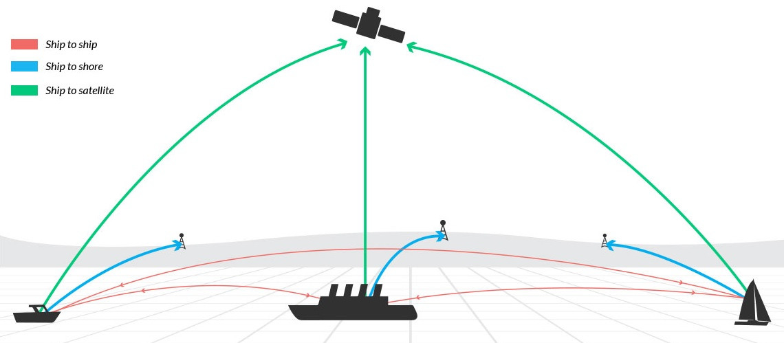 Automatic Identification System - What is it?
