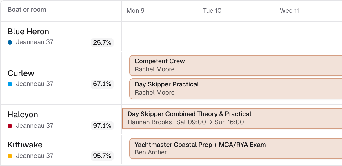 Boats board, Monday to Wednesday: Competent Crew and Day Skipper Practical on Curlew, Day Skipper on Halcyon, Yachtmaster preps on Kittiwake.