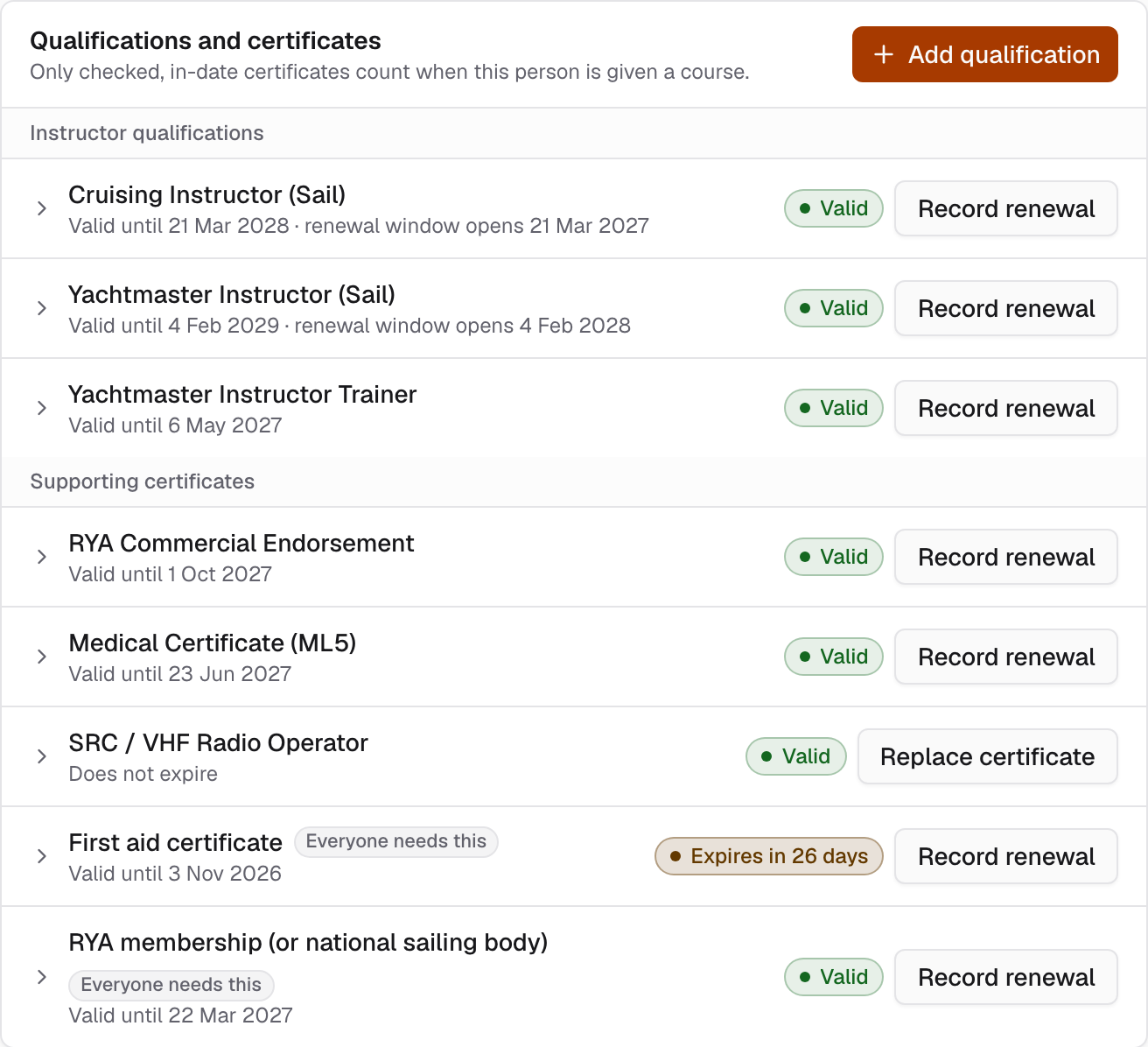 Alex Morgan's qualifications: RYA tickets with expiry dates and a first aid certificate expiring in 26 days.