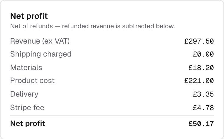 An order's net profit card: revenue, materials, the supplier's share, postage and the card fee.