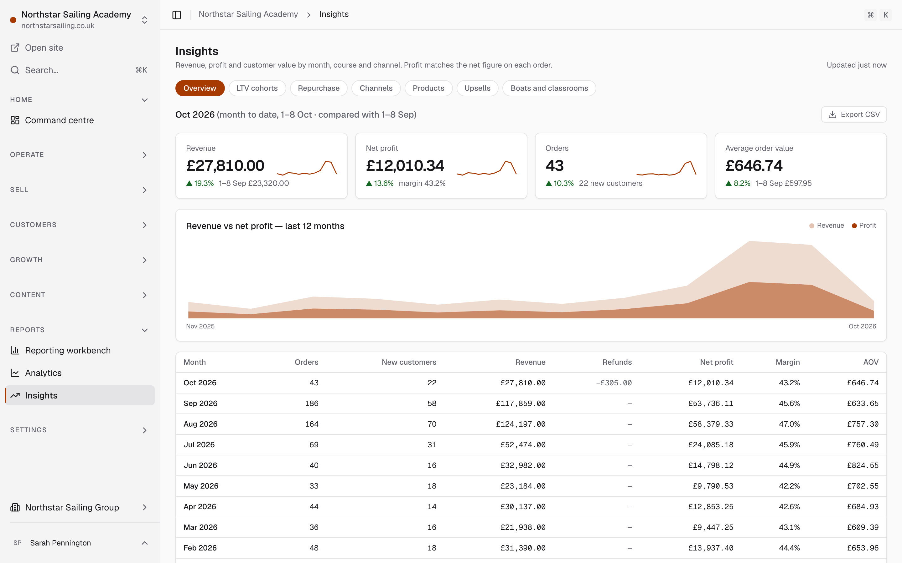 Insights: the month to date with revenue, refunds, net profit and margin by month.