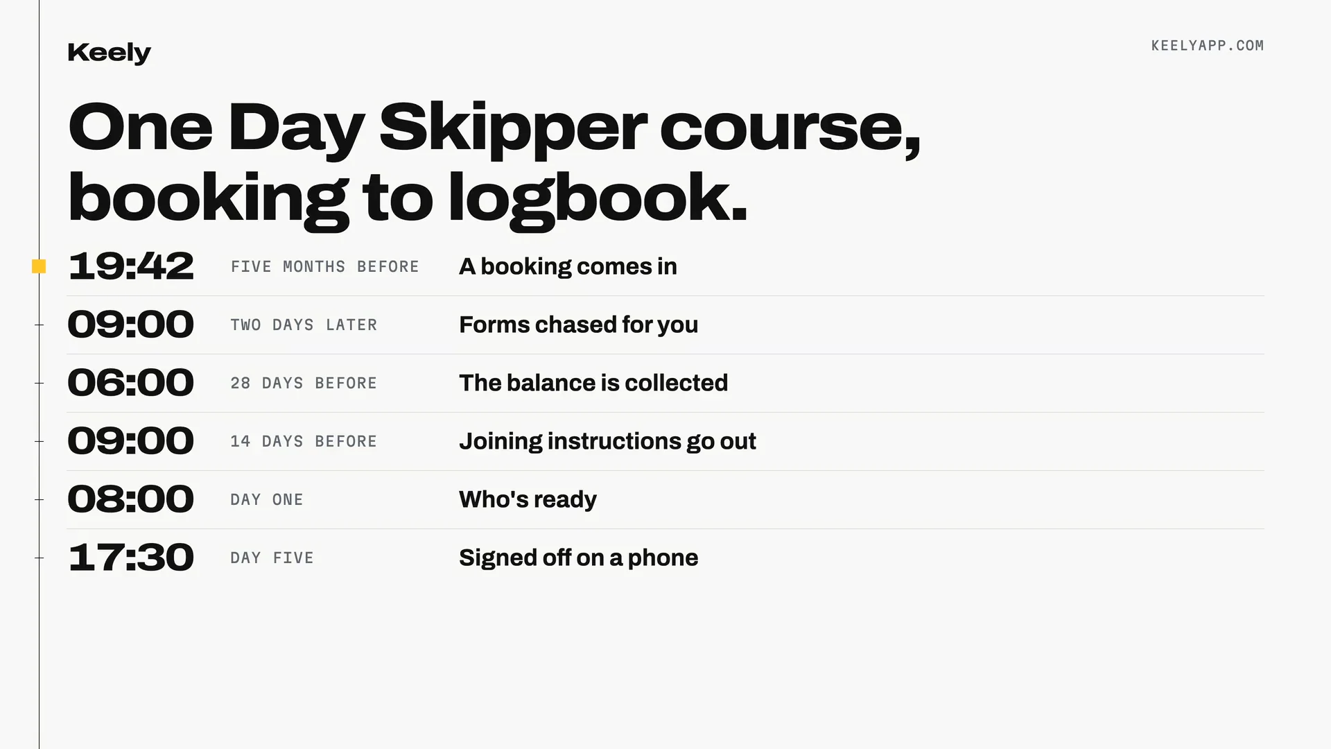 A frame from the film: One Day Skipper course, booking to logbook, with its six moments from 19:42 five months before to 17:30 on day five.